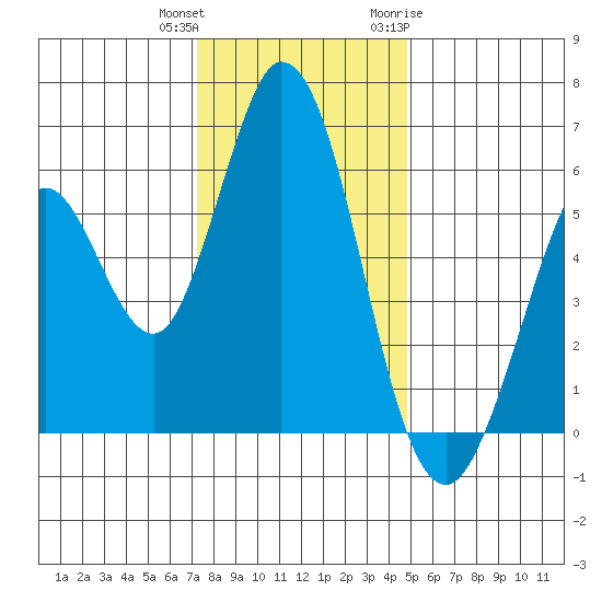 Napa tide chart for Friday, December 13, 2024