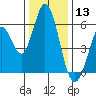 Napa tide chart for Friday, December 13, 2024