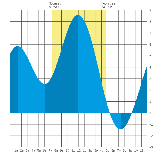 Napa tide chart for Saturday, December 14, 2024