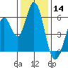 Napa tide chart for Saturday, December 14, 2024