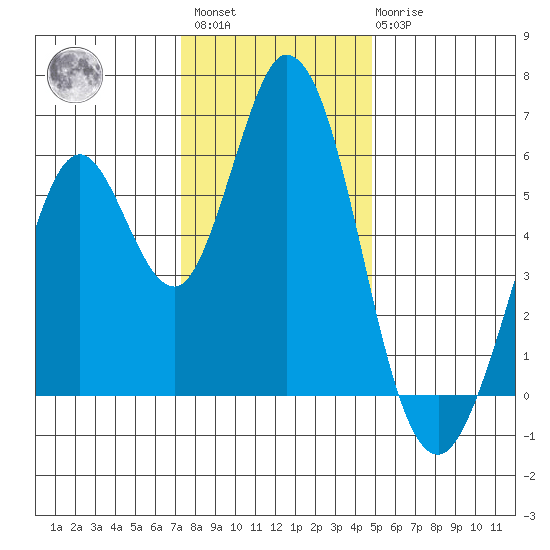 Napa tide chart for Sunday, December 15, 2024