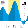 Napa tide chart for Sunday, December 15, 2024