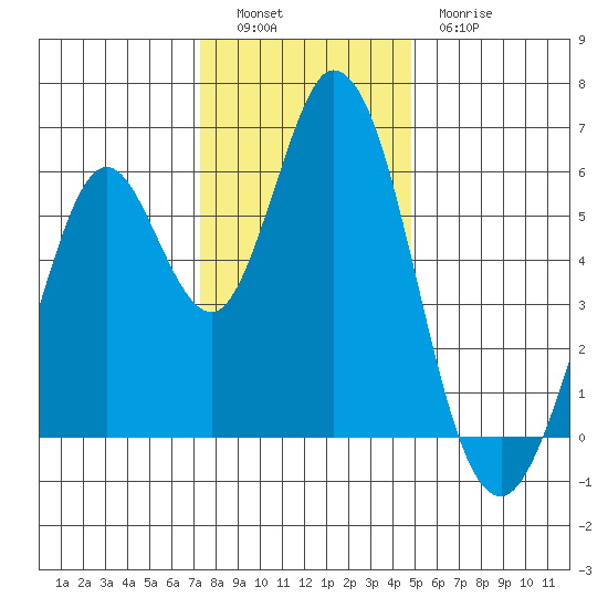 Napa tide chart for Monday, December 16, 2024