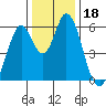 Napa tide chart for Wednesday, December 18, 2024