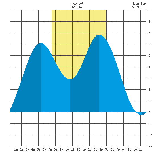 Napa tide chart for Thursday, December 19, 2024