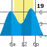 Napa tide chart for Thursday, December 19, 2024