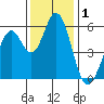 Napa tide chart for Sunday, December 1, 2024