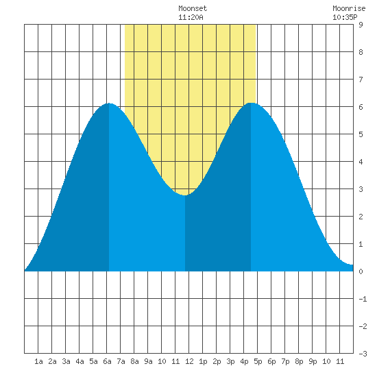 Napa tide chart for Friday, December 20, 2024