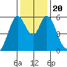 Napa tide chart for Friday, December 20, 2024