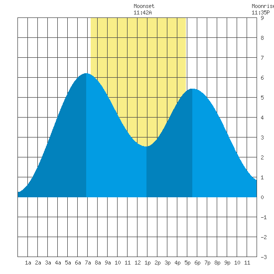 Napa tide chart for Saturday, December 21, 2024