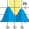 Napa tide chart for Saturday, December 21, 2024