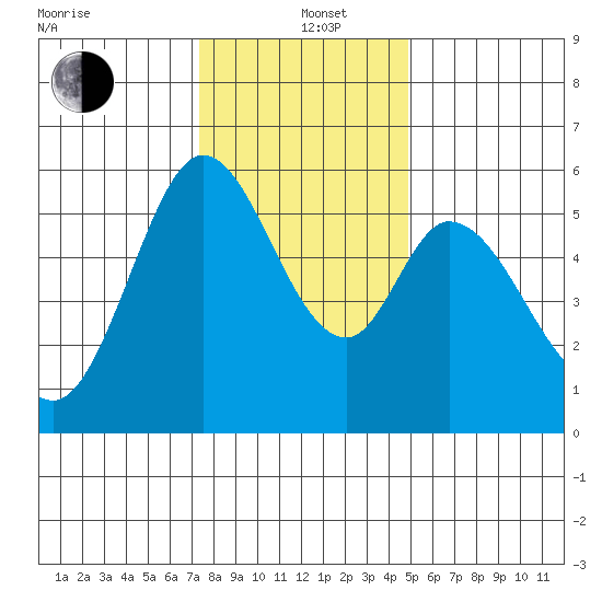 Napa tide chart for Sunday, December 22, 2024
