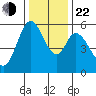 Napa tide chart for Sunday, December 22, 2024