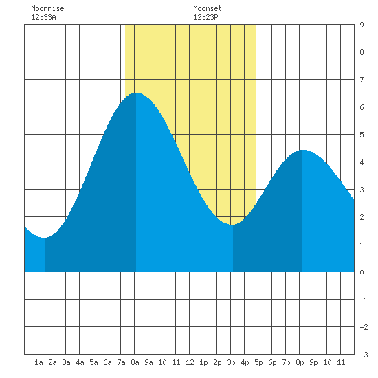 Napa tide chart for Monday, December 23, 2024