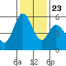 Napa tide chart for Monday, December 23, 2024