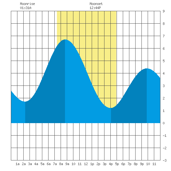 Napa tide chart for Tuesday, December 24, 2024