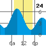 Napa tide chart for Tuesday, December 24, 2024