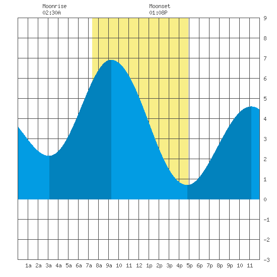 Napa tide chart for Wednesday, December 25, 2024