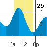 Napa tide chart for Wednesday, December 25, 2024