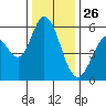 Napa tide chart for Thursday, December 26, 2024