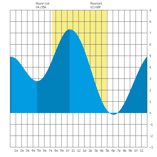 Napa tide chart for Friday, December 27, 2024