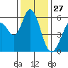 Napa tide chart for Friday, December 27, 2024