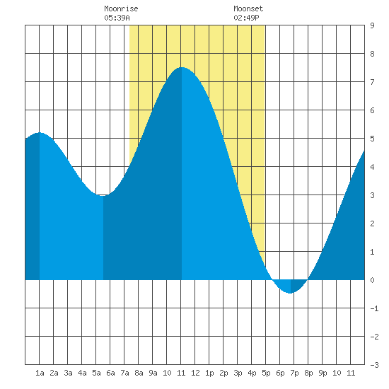 Napa tide chart for Saturday, December 28, 2024