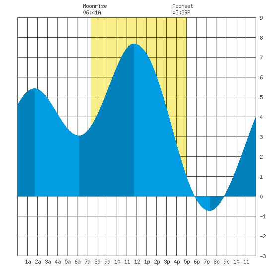 Napa tide chart for Sunday, December 29, 2024