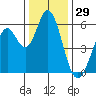 Napa tide chart for Sunday, December 29, 2024