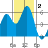 Napa tide chart for Monday, December 2, 2024