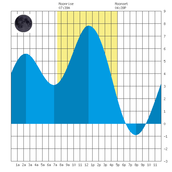 Napa tide chart for Monday, December 30, 2024