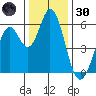 Napa tide chart for Monday, December 30, 2024