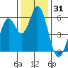 Napa tide chart for Tuesday, December 31, 2024
