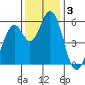 Napa tide chart for Tuesday, December 3, 2024