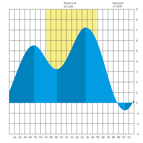 Napa tide chart for Wednesday, December 4, 2024