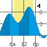 Napa tide chart for Wednesday, December 4, 2024