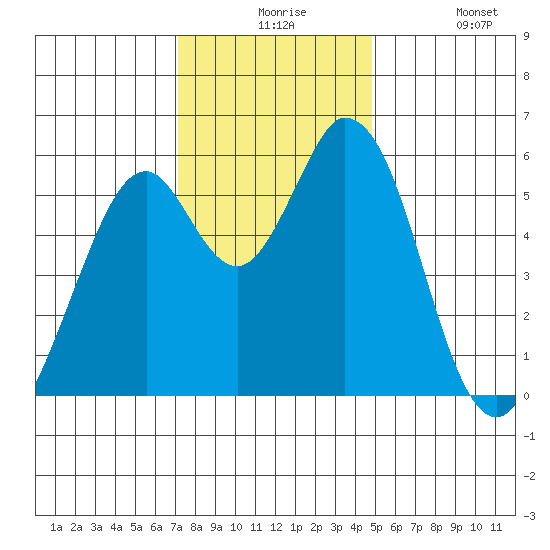 Napa tide chart for Thursday, December 5, 2024