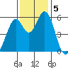 Napa tide chart for Thursday, December 5, 2024