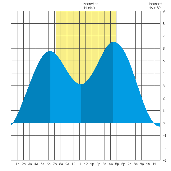 Napa tide chart for Friday, December 6, 2024