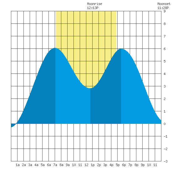 Napa tide chart for Saturday, December 7, 2024
