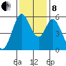 Napa tide chart for Sunday, December 8, 2024