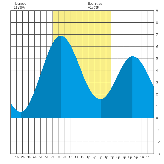 Napa tide chart for Monday, December 9, 2024