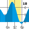 Napa tide chart for Friday, January 10, 2025