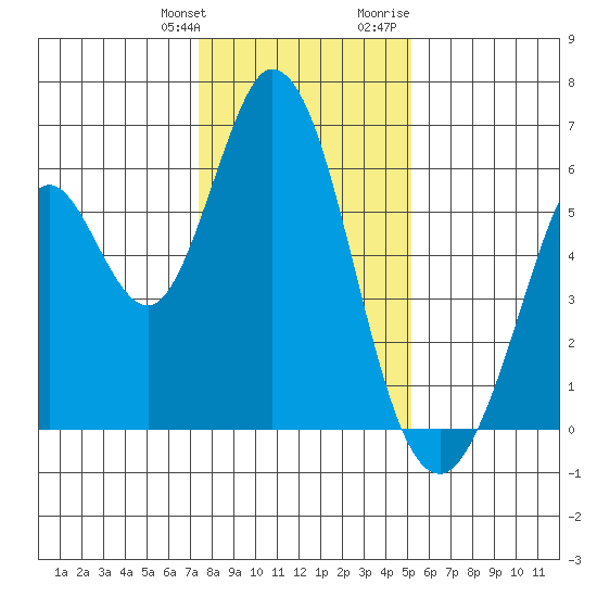 Napa tide chart for Saturday, January 11, 2025