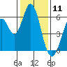 Napa tide chart for Saturday, January 11, 2025