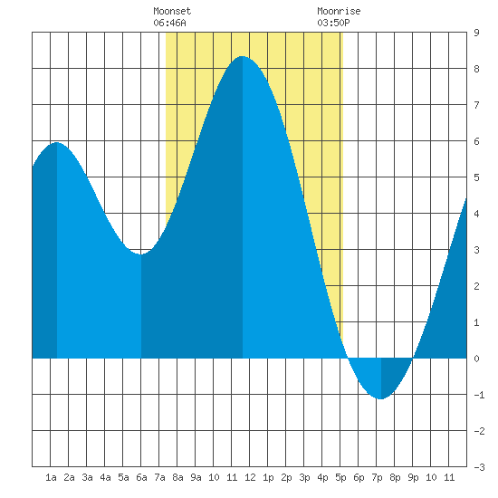 Napa tide chart for Sunday, January 12, 2025
