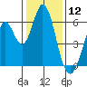 Napa tide chart for Sunday, January 12, 2025