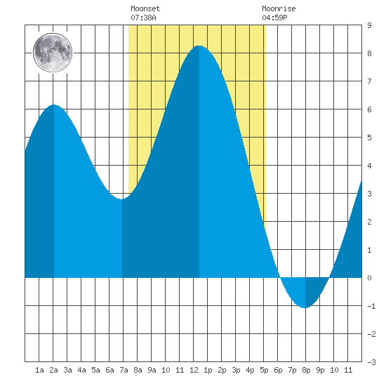 Napa tide chart for Monday, January 13, 2025