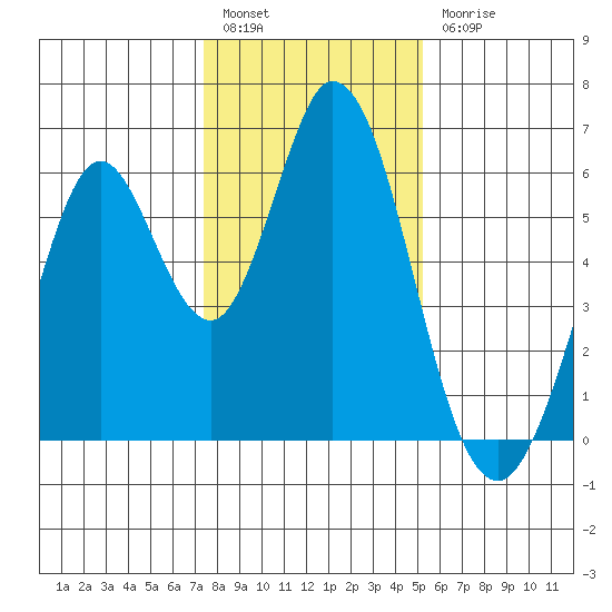 Napa tide chart for Tuesday, January 14, 2025