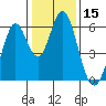 Napa tide chart for Wednesday, January 15, 2025